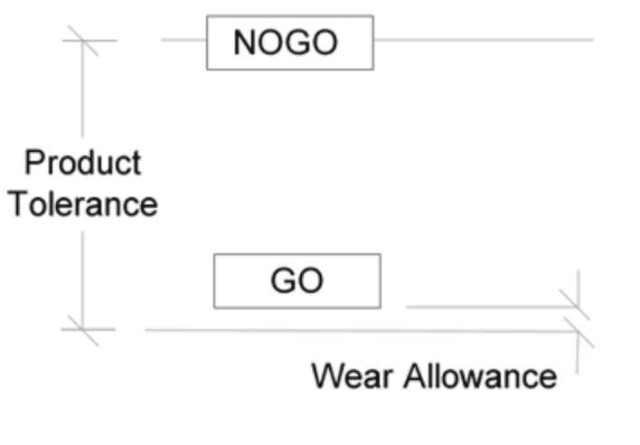 Wear Allowance Nogo / Go